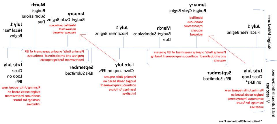 IEP Budget Timeline